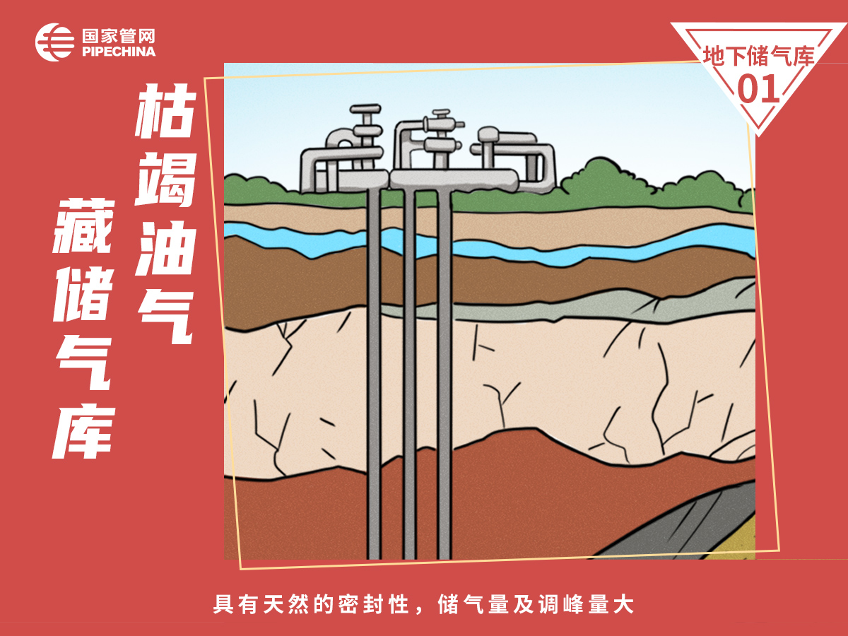 枯竭油气藏储气库是利用枯竭的气藏或油藏建成的，这类油气藏包括枯竭的干气藏、凝析气藏、带气顶的油藏或带油环的气顶。枯竭油气藏的地质认识程度高，具有天然的密封性，储气量及调峰量大，可用于季节性调峰和战略储备，但是对地面的处理要求高，垫底气量大。全球共有此类储气库逾400座，占地下储气库总数的75%以上。
